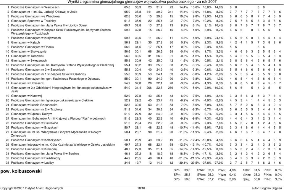 Gimnazjum Sportowe w Trzcinicy 61,3 35,9 22 25,4 22 7,9% 7,2% 10,2% 8,2% 7 5 7 6 5 6 3 5 6 6 5 Publiczne Gimnazjum im.