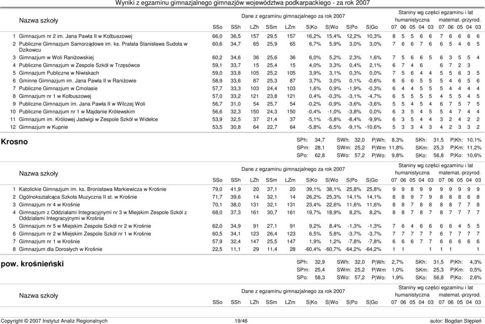 Publiczne Gimnazjum w Zespole Szkół w Trzęsówce 59,1 33,7 15 25,4 15 4,0% 3,3% 0,4% 2,1% 6 7 4 6 6 7 2 3 5 Gimnazjum Publiczne w Niwiskach 59,0 33,8 105 25,2 105 3,9% 3,1% 0,3% 0,0% 7 5 6 4 4 5 5 6 3