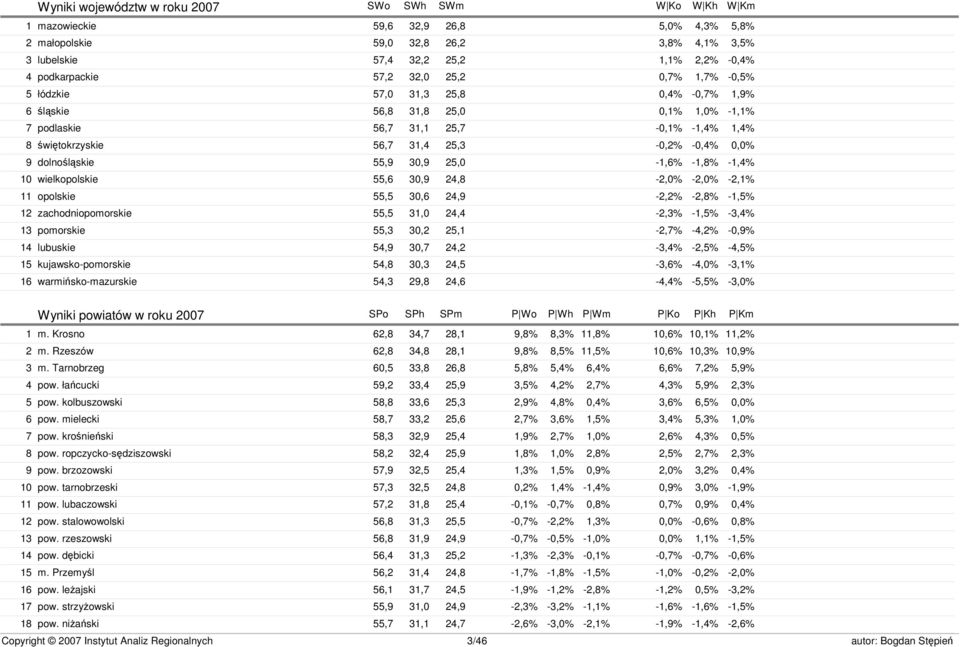 56,7 31,4 25,3-0,2% -0,4% 0,0% dolnośląskie 55,9 30,9 25,0-1,6% -1,8% -1,4% wielkopolskie 55,6 30,9 24,8-2,0% -2,0% -2,1% opolskie 55,5 30,6 24,9-2,2% -2,8% -1,5% zachodniopomorskie 55,5 31,0