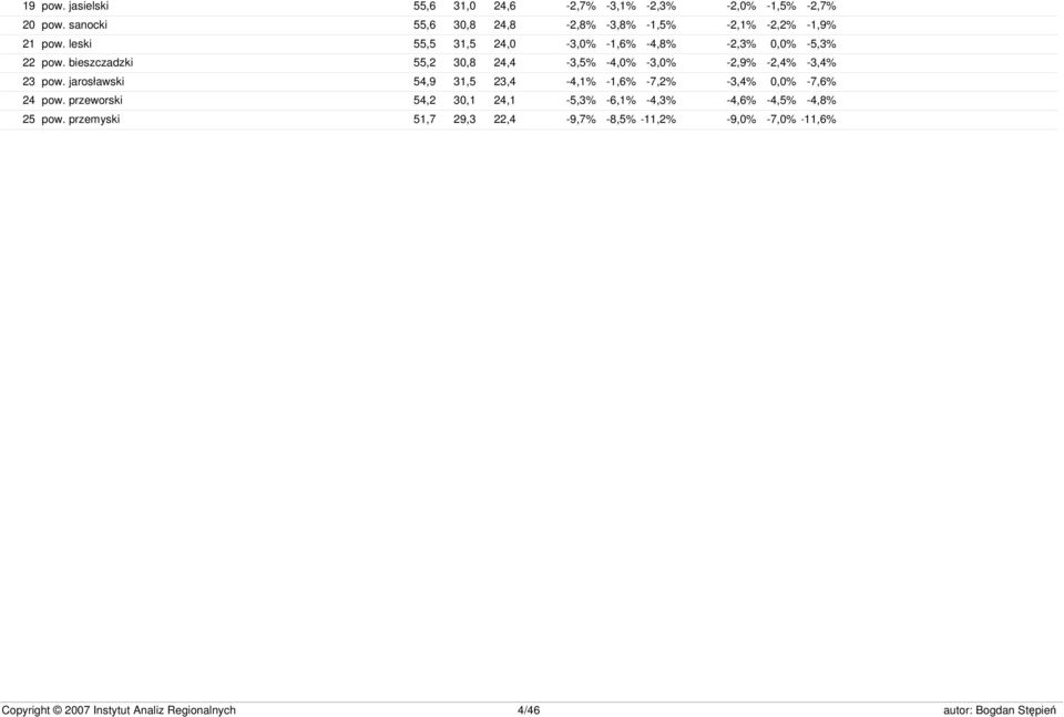 leski 55,5 31,5 24,0-3,0% -1,6% -4,8% -2,3% 0,0% -5,3% 22 pow.