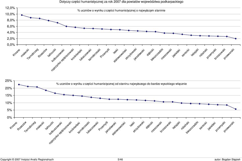 sanocki leżajski niżański przemyski brzozowski przeworski 25% 20% % uczniów o wyniku z części humanistycznej od staninu najwyższego do bardzo wysokiego włącznie 15% 10% 5% 0% Krosno Rzeszów