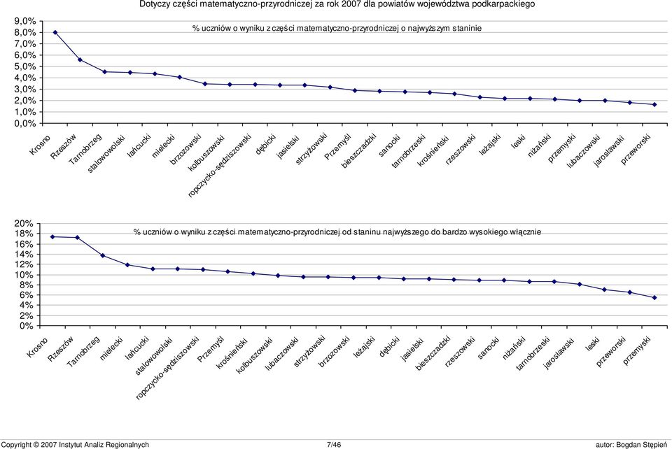 krośnieński rzeszowski leżajski leski niżański przemyski lubaczowski jarosławski przeworski 20% 18% 16% 14% 12% 10% 8% 6% 4% 2% 0% % uczniów o wyniku z części matematyczno-przyrodniczej od staninu