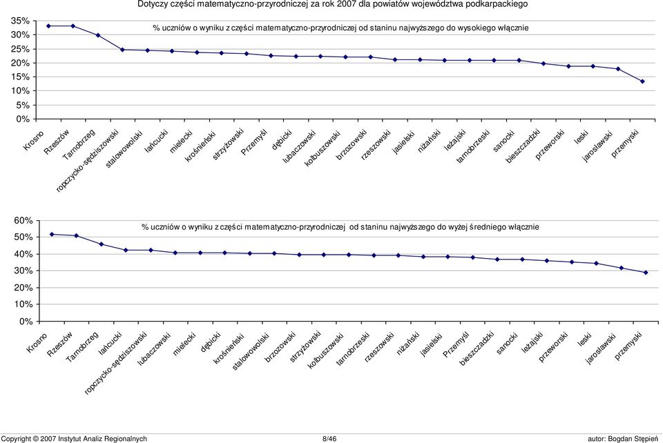 jasielski niżański leżajski tarnobrzeski sanocki bieszczadzki przeworski leski jarosławski przemyski 60% 50% % uczniów o wyniku z części matematyczno-przyrodniczej od staninu najwyższego do wyżej