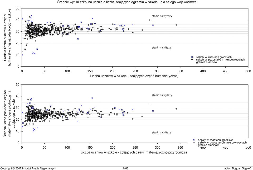 miejscow osciach granice staninów s23 50 Średnia liczba punktów z części matematyczno-przyrodniczą na zdającego w szkole 40 30 20 10 0 stanin najwyższy stanin najniższy szkoły w