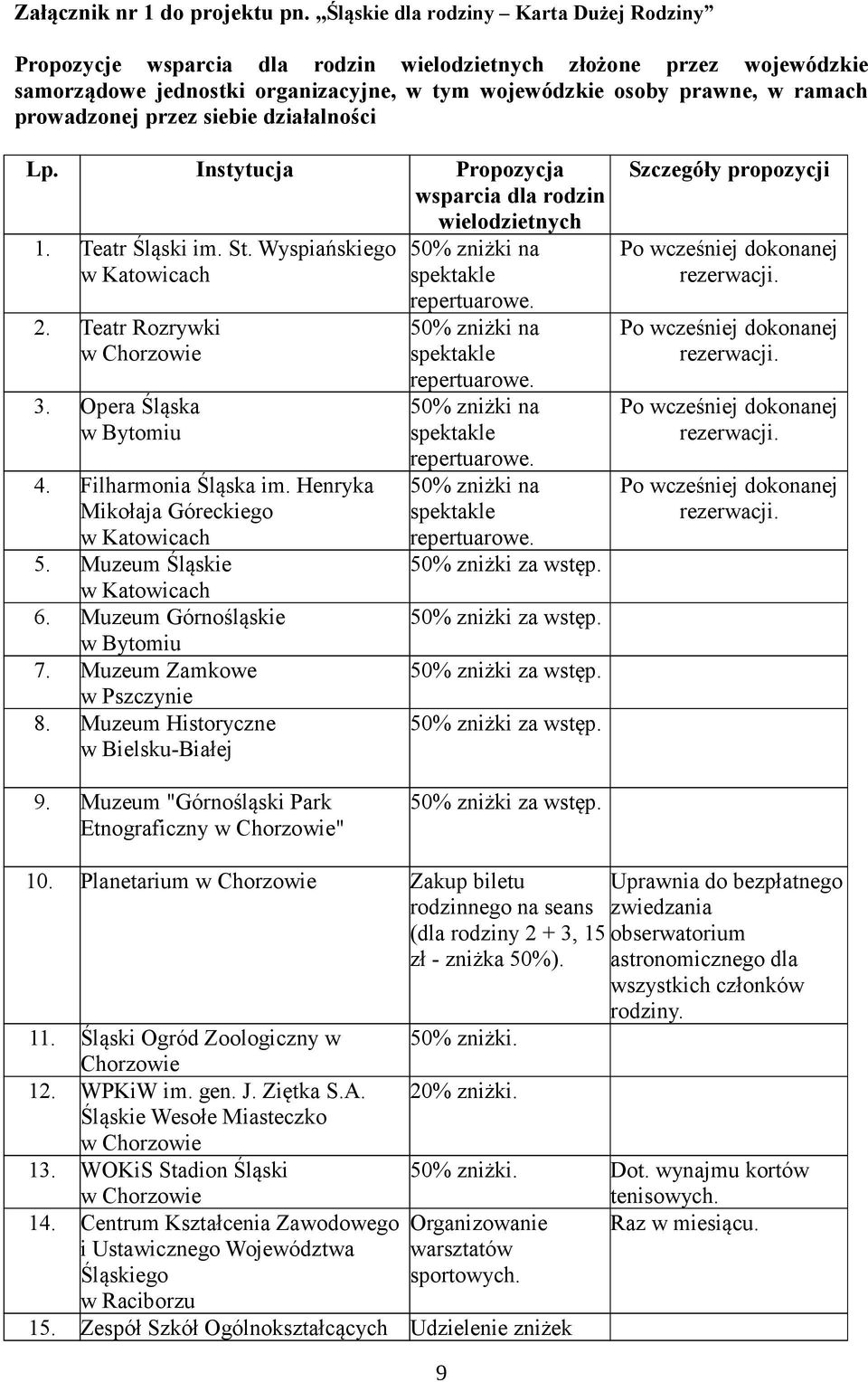 prowadzonej przez siebie działalności Lp. Instytucja Propozycja wsparcia dla rodzin wielodzietnych 1. Teatr Śląski im. St. Wyspiańskiego w Katowicach 2. Teatr Rozrywki w Chorzowie 3.