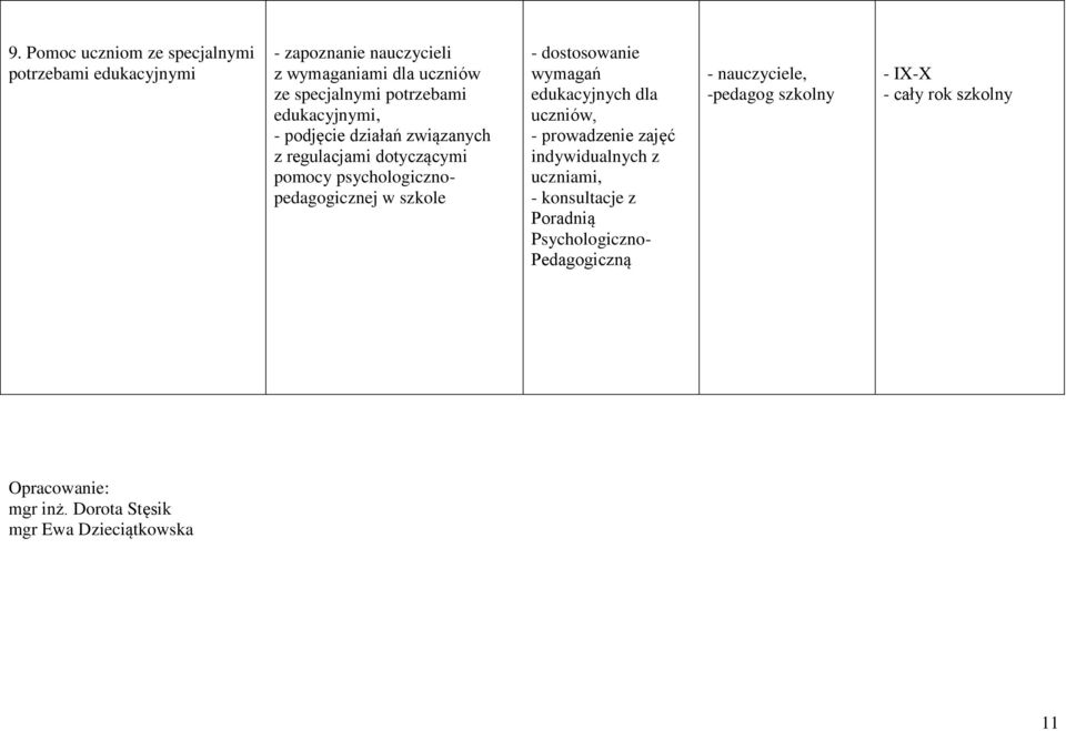 dostosowanie wymagań edukacyjnych dla uczniów, - prowadzenie zajęć indywidualnych z uczniami, - konsultacje z Poradnią