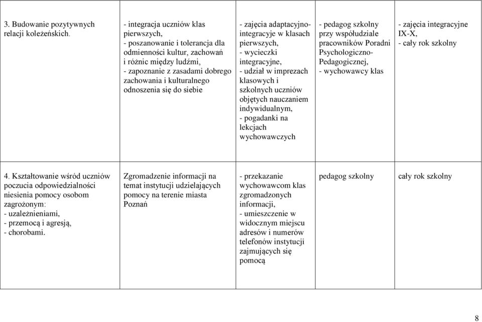 siebie - zajęcia adaptacyjnointegracyje w klasach pierwszych, - wycieczki integracyjne, - udział w imprezach klasowych i szkolnych uczniów objętych nauczaniem indywidualnym, - pogadanki na lekcjach