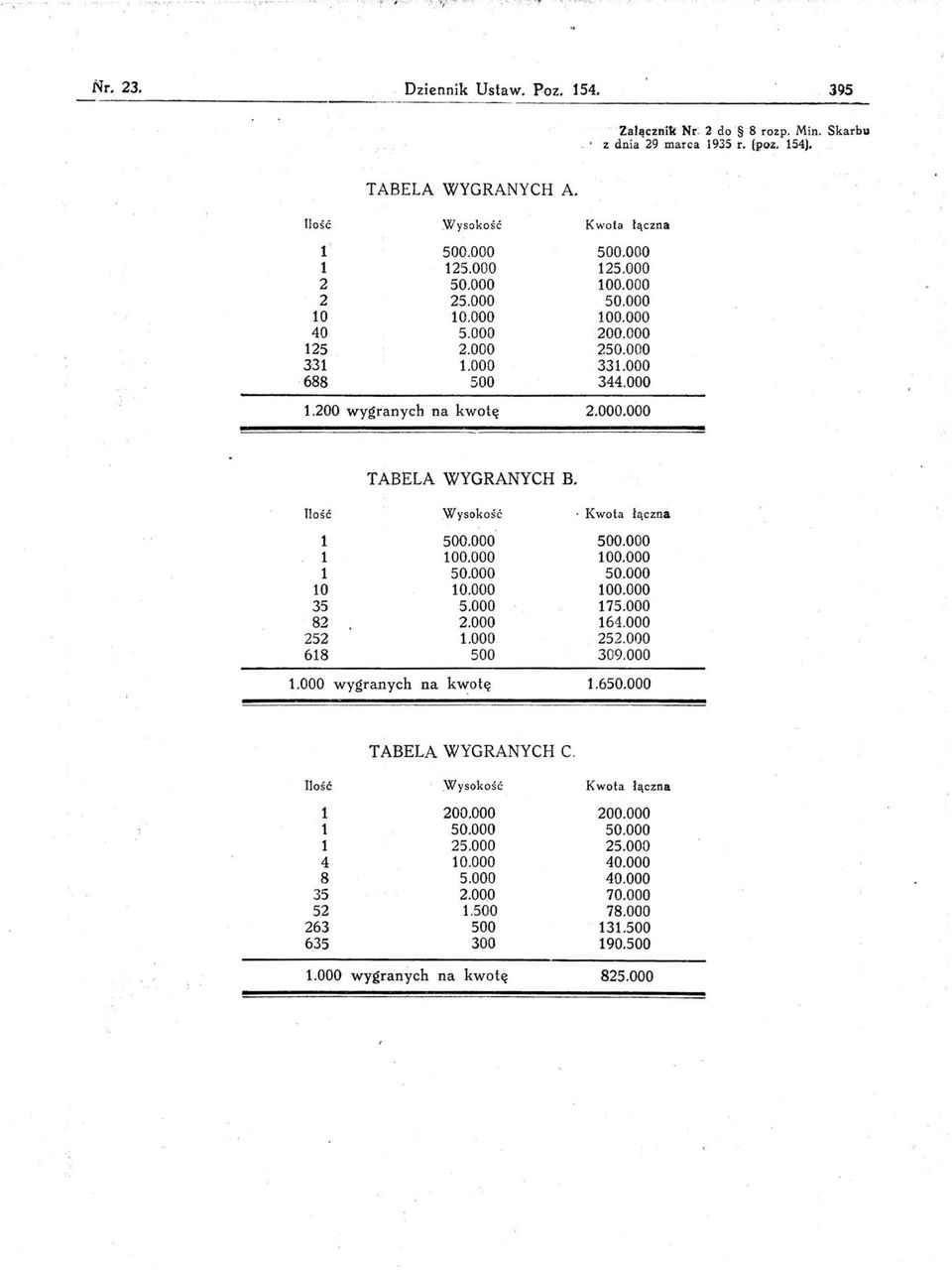 000 344.000 2.000.000 TABELA WYGRANYCH B. lość Wysokość. Kwota łączna 500.000 00.000 0 0.000 35 5.000 82 2.000 252.000 68 500.000 wygranych na kwotę 500.000 00.000 00.000 75.000 64.000 252.000 309.