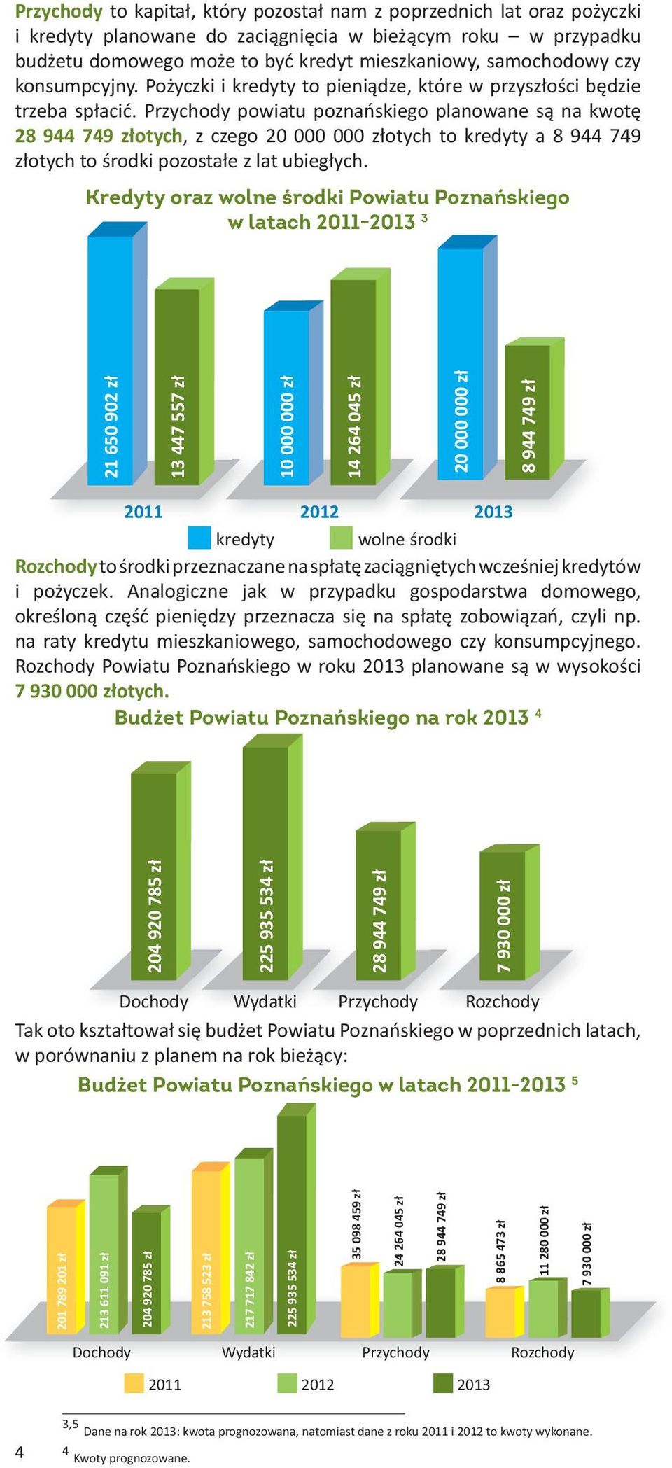 Przychody powiatu poznańskiego planowane są na kwotę 28 944 749 złotych, z czego 20 000 000 złotych to kredyty a 8 944 749 złotych to środki pozostałe z lat ubiegłych.