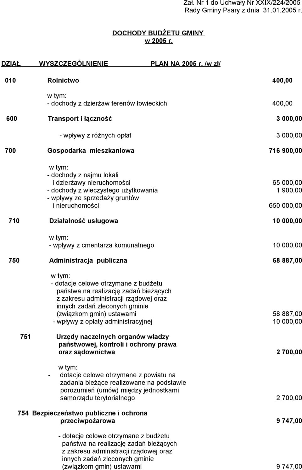 lokali i dzierżawy nieruchomości 65 000,00 dochody z wieczystego użytkowania 1 900,00 wpływy ze sprzedaży gruntów i nieruchomości 650 000,00 710 Działalność usługowa 10 000,00 wpływy z cmentarza