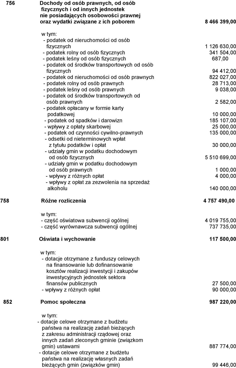 osób prawnych 822 027,00 podatek rolny od osób prawnych 28 713,00 podatek leśny od osób prawnych 9 038,00 podatek od środków transportowych od osób prawnych 2 582,00 podatek opłacany w formie karty