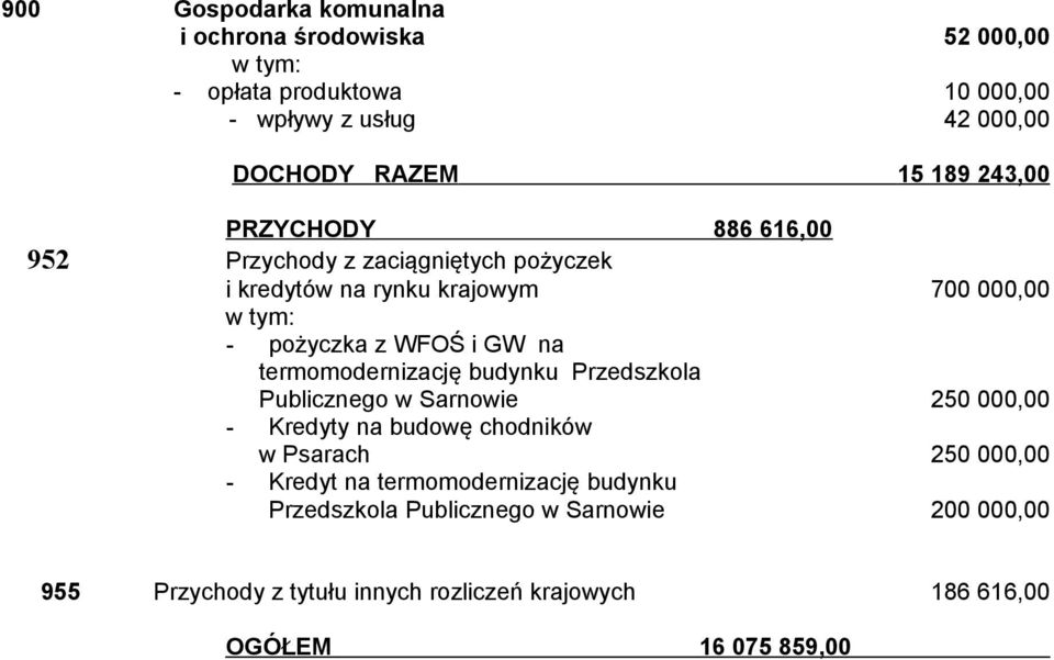 termomodernizację budynku Przedszkola Publicznego w Sarnowie 250 000,00 Kredyty na budowę chodników w Psarach 250 000,00 Kredyt na