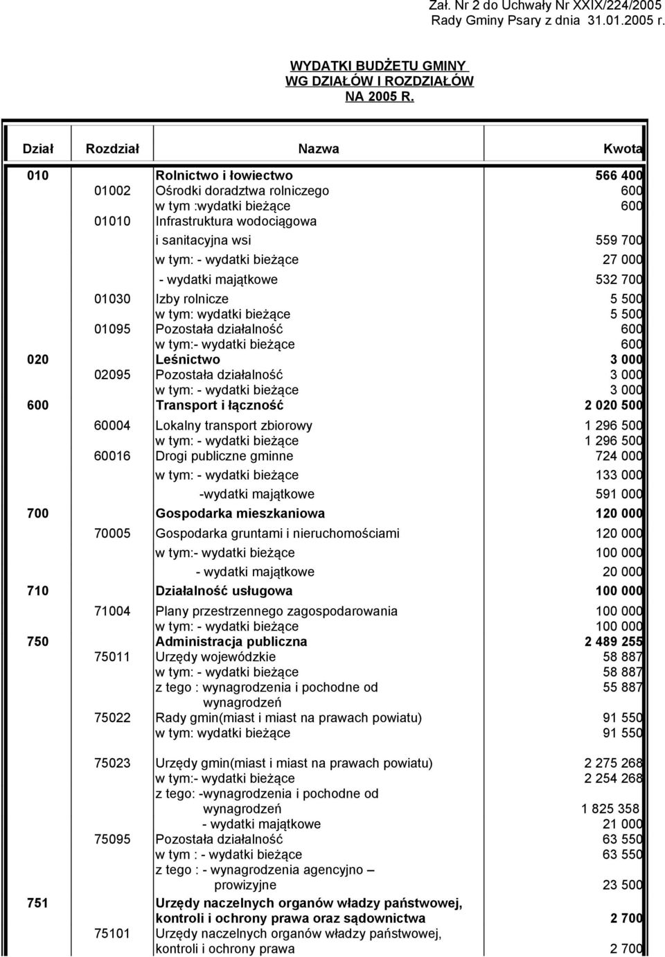 wydatki majątkowe 532 700 01030 Izby rolnicze wydatki bieżące 5 500 5 500 01095 Pozostała działalność wydatki bieżące 600 600 020 Leśnictwo 3 000 02095 Pozostała działalność 3 000 3 000 600 Transport