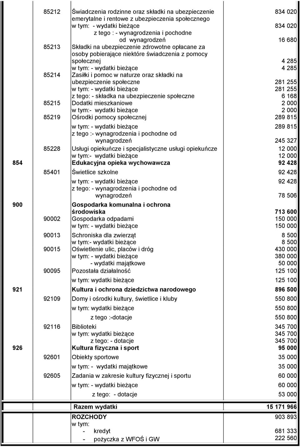 mieszkaniowe wydatki bieżące 834 020 834 020 16 680 4 285 4 285 281 255 281 255 6 168 2 000 2 000 85219 Ośrodki pomocy społecznej 289 815 289 815 z tego : wynagrodzenia i pochodne od 245 327 85228