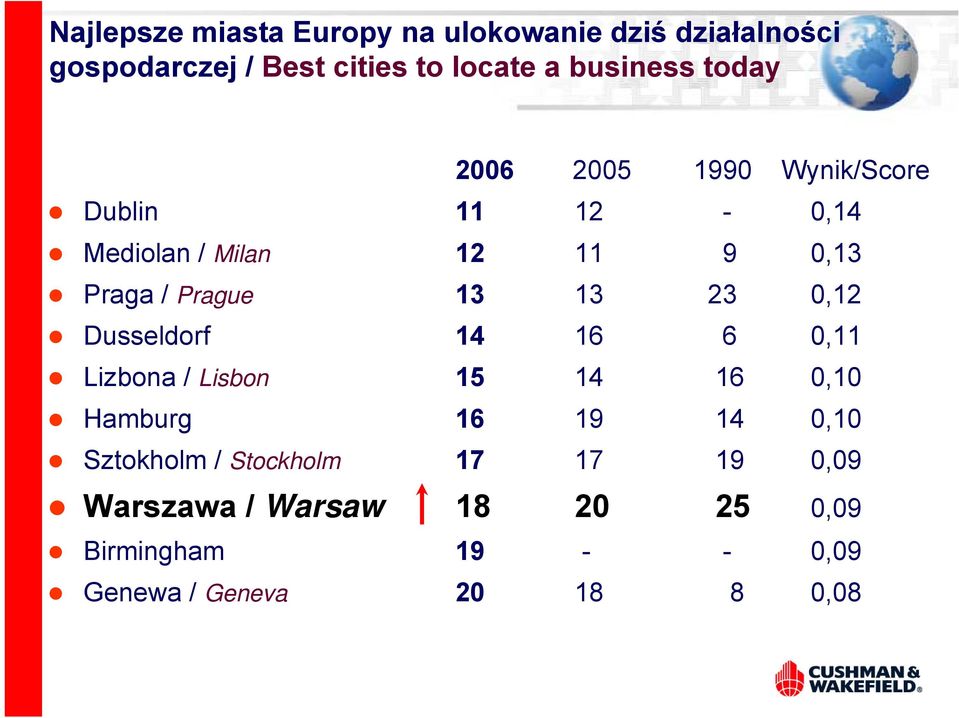 Prague 13 13 23 0,12 Dusseldorf 14 16 6 0,11 Lizbona / Lisbon 15 14 16 0,10 Hamburg 16 19 14 0,10