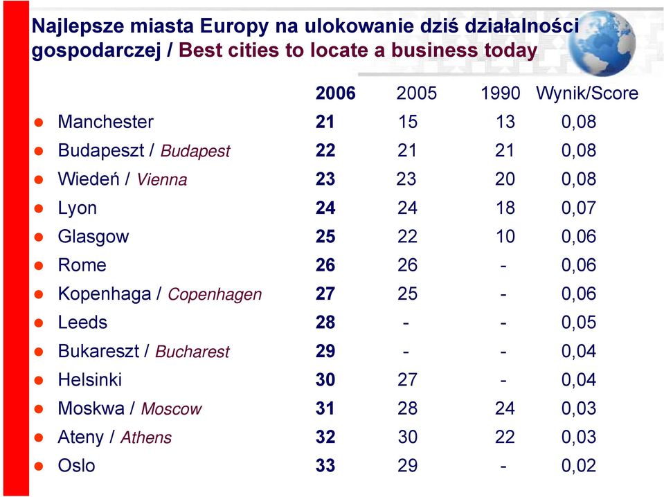 Lyon 24 24 18 0,07 Glasgow 25 22 10 0,06 Rome 26 26-0,06 Kopenhaga / Copenhagen 27 25-0,06 Leeds 28 - - 0,05