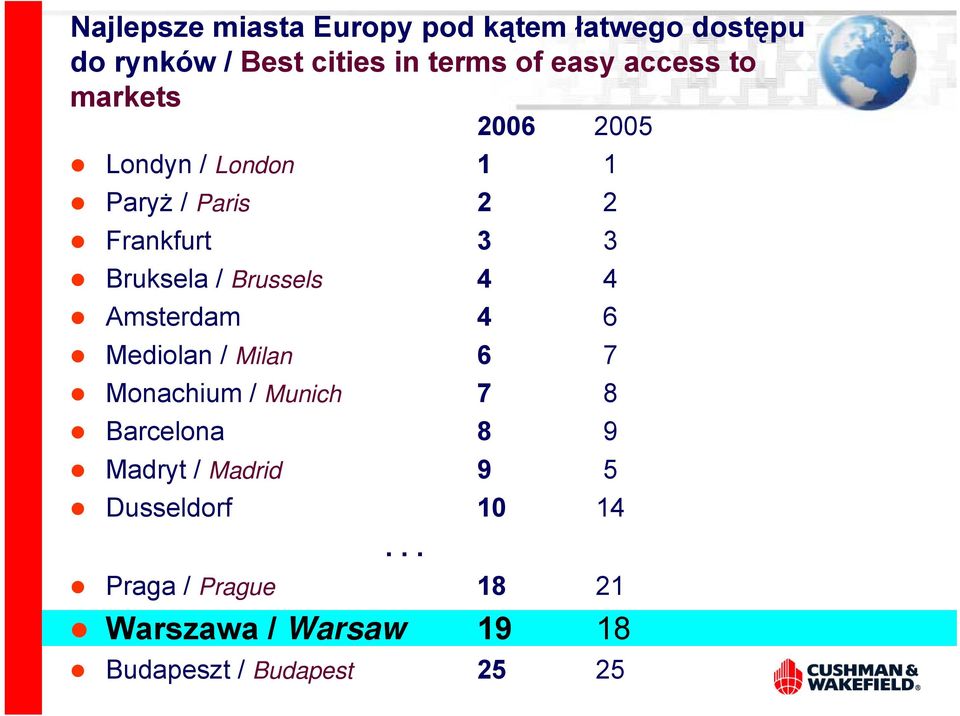 Brussels 4 4 Amsterdam 4 6 Mediolan / Milan 6 7 Monachium / Munich 7 8 Barcelona 8 9 Madryt /