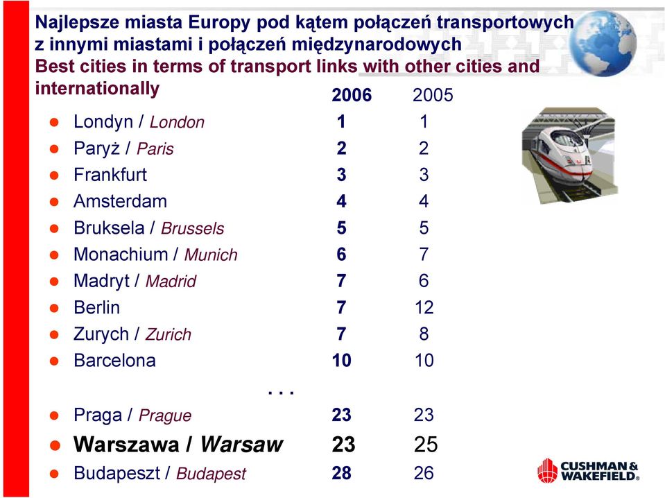 Paris 2 2 Frankfurt 3 3 Amsterdam 4 4 Bruksela / Brussels 5 5 Monachium / Munich 6 7 Madryt / Madrid 7 6 Berlin