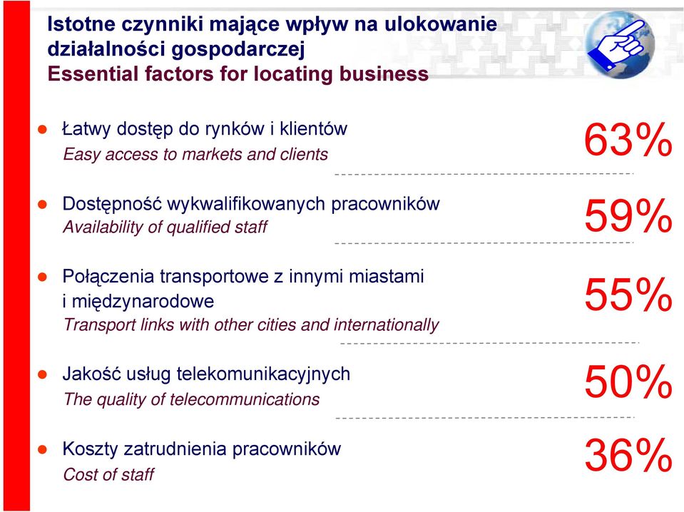 qualified staff 59% Połączenia transportowe z innymi miastami i międzynarodowe Transport links with other cities and