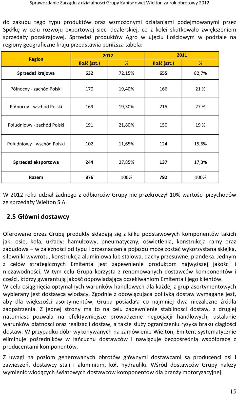 ) % Sprzedaż krajowa 632 72,15% 655 82,7% Północny - zachód Polski 170 19,40% 166 21 % Północny - wschód Polski 169 19,30% 215 27 % Południowy - zachód Polski 191 21,80% 150 19 % Południowy - wschód