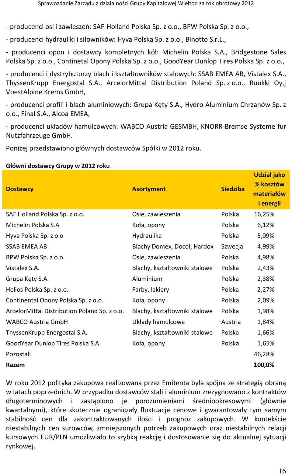 A., ThyssenKrupp Energostal S.A., ArcelorMittal Distribution Poland Sp. z o.o., Ruukki Oy,j VoestAlpine Krems GmbH, - producenci profili i blach aluminiowych: Grupa Kęty S.A., Hydro Aluminium Chrzanów Sp.