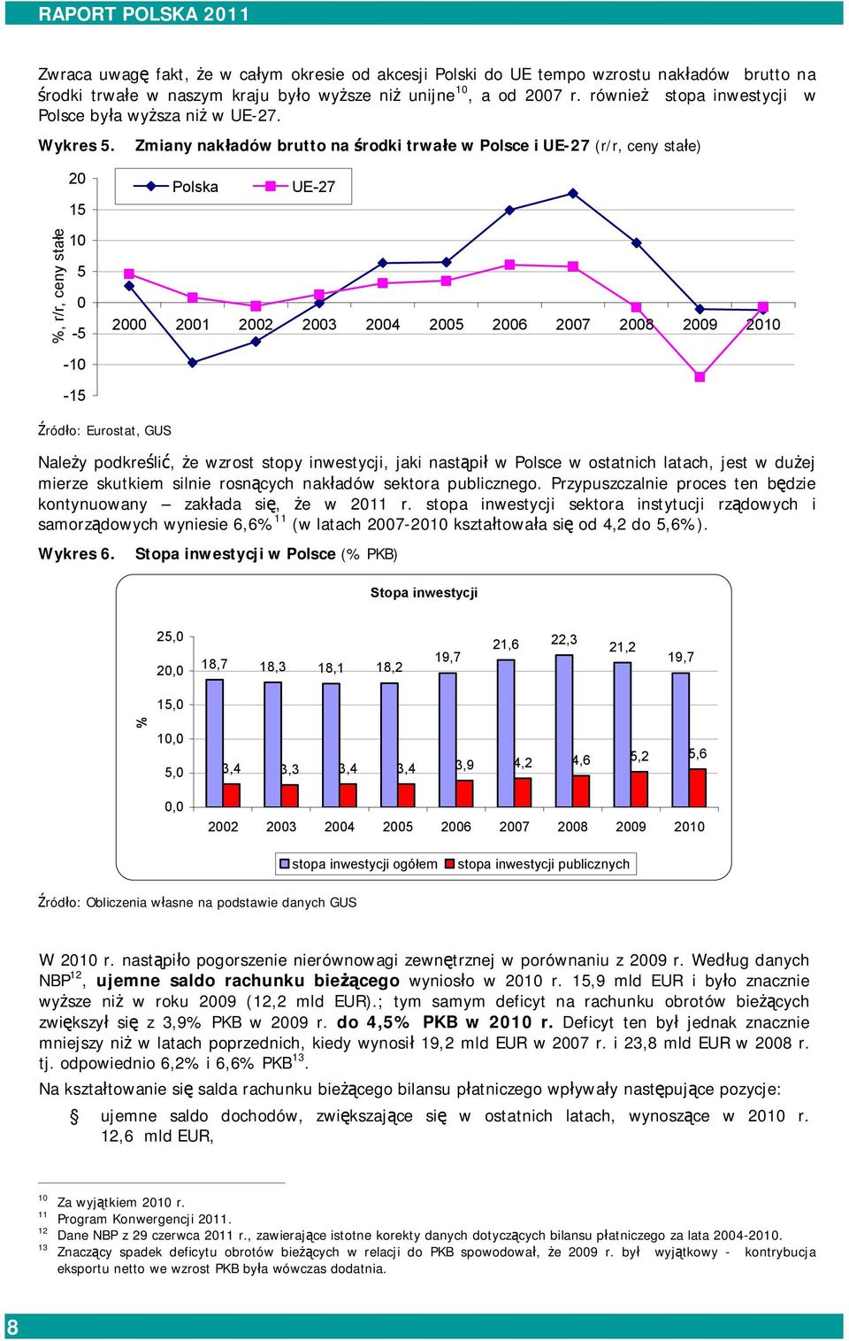 Zmiany nakładów brutto na środki trwałe w Polsce i UE-27 (r/r, ceny stałe) 20 15 Polska UE-27 %, r/r, ceny stałe 10 5 0-5 2000 2001 2002 2003 2004 2005 2006 2007 2008 2009 2010-10 -15 Źródło: