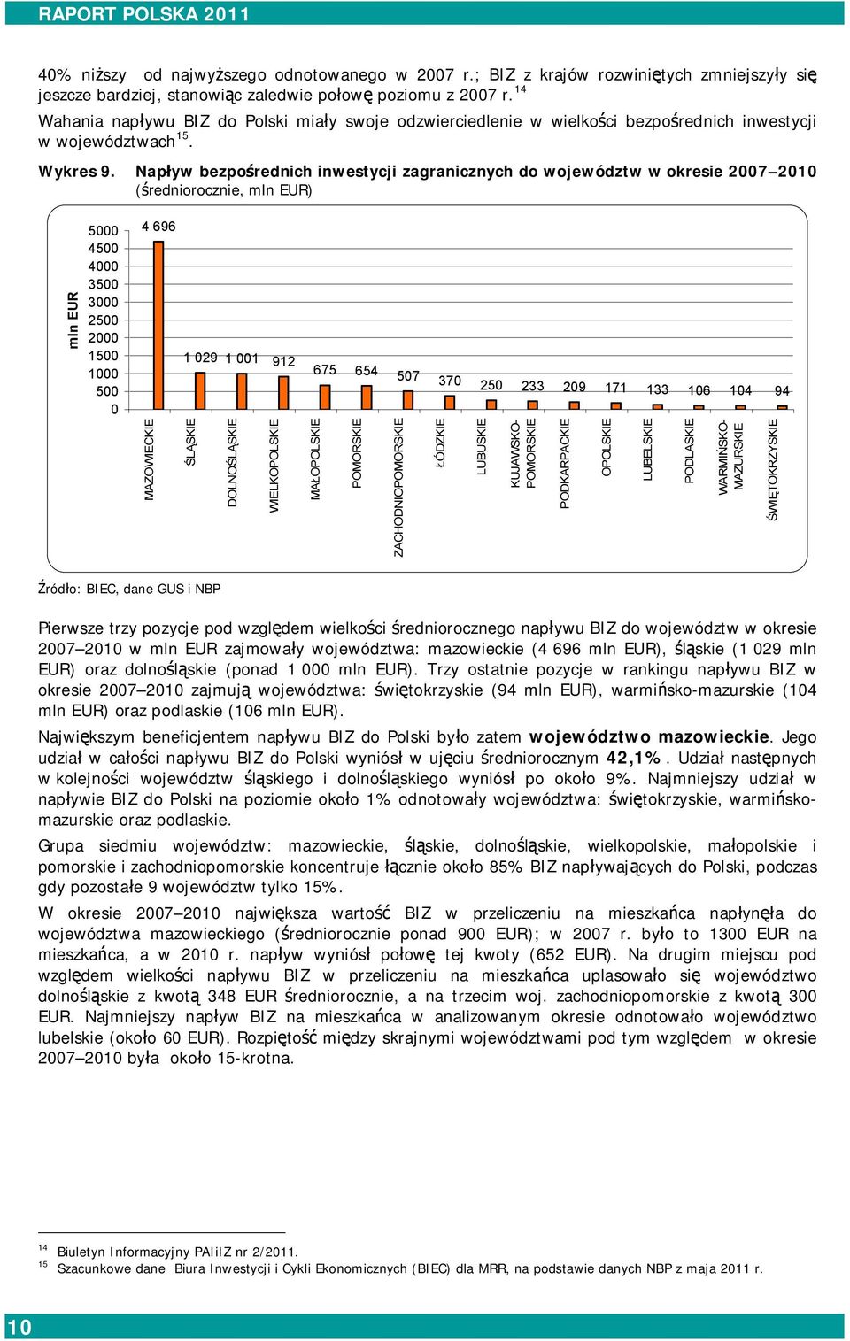 Napływ bezpośrednich inwestycji zagranicznych do województw w okresie 2007 2010 (średniorocznie, mln EUR) mln EUR 5000 4500 4000 3500 3000 2500 2000 1500 1000 500 0 4 696 1 029 1 001 912 675 654 507