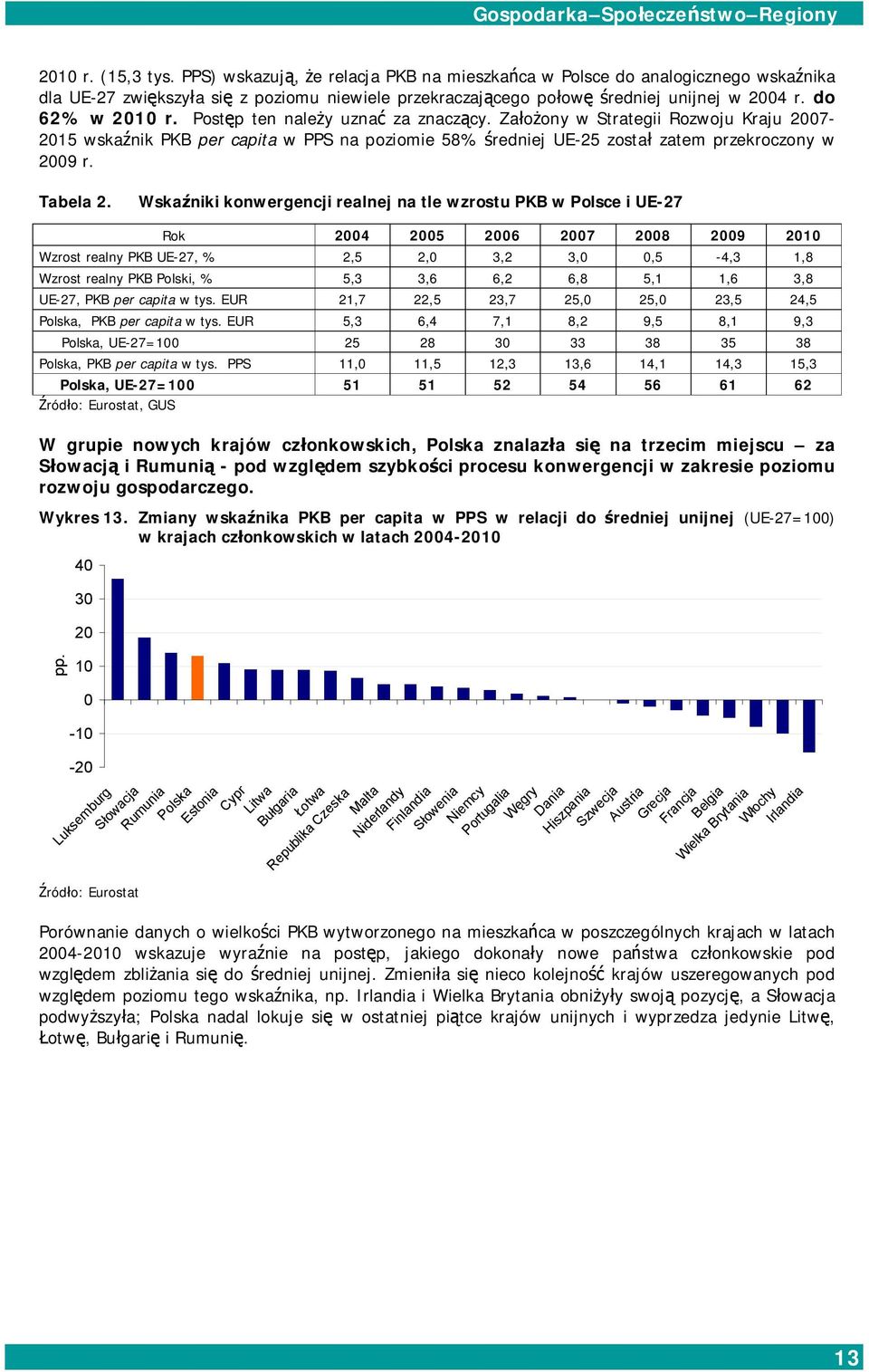 Postęp ten należy uznać za znaczący. Założony w Strategii Rozwoju Kraju 2007-2015 wskaźnik PKB per capita w PPS na poziomie 58% średniej UE-25 został zatem przekroczony w 2009 r. Tabela 2.