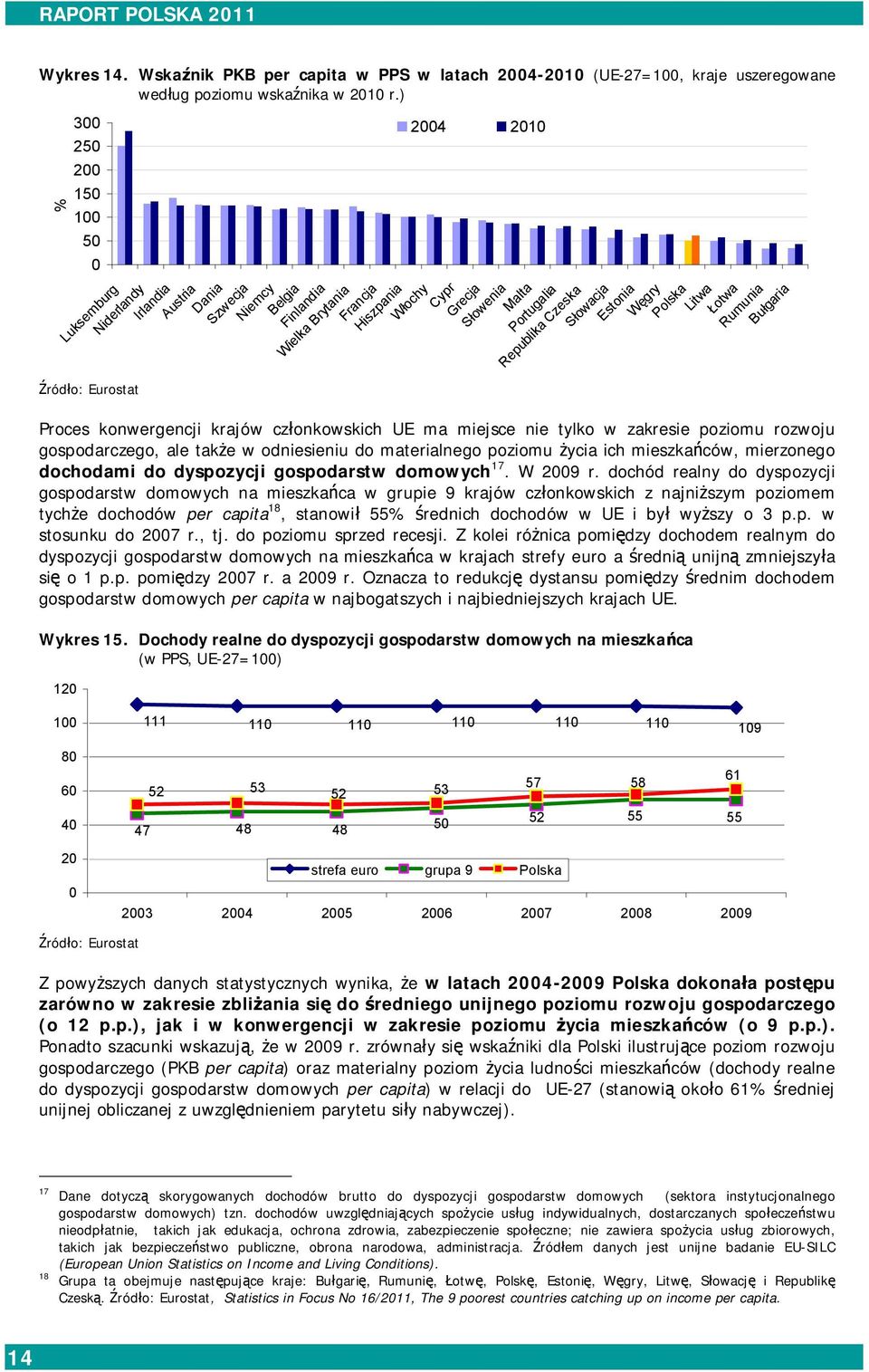 Malta Portugalia Republika Czeska Słowacja Estonia Węgry Polska Litwa Łotwa Rumunia Bułgaria Proces konwergencji krajów członkowskich UE ma miejsce nie tylko w zakresie poziomu rozwoju gospodarczego,