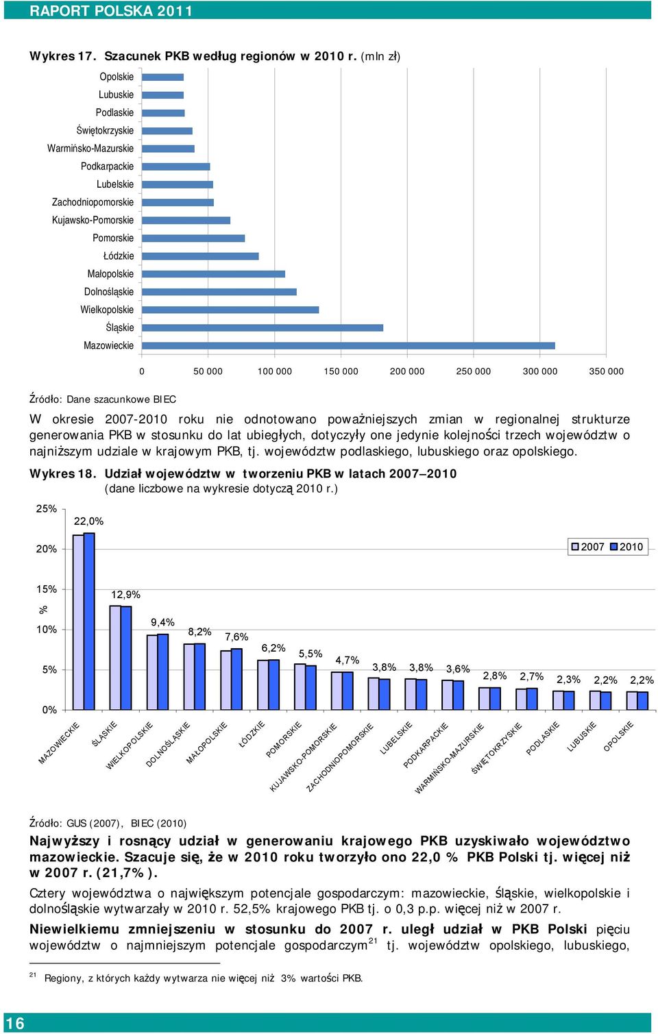 Mazowieckie Źródło: Dane szacunkowe BIEC 0 50 000 100 000 150 000 200 000 250 000 300 000 350 000 W okresie 2007-2010 roku nie odnotowano poważniejszych zmian w regionalnej strukturze generowania PKB