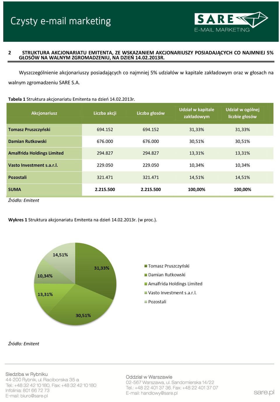 2013r. Akcjonariusz Liczba akcji Liczba głosów Udział w kapitale zakładowym Udział w ogólnej liczbie głosów Tomasz Pruszczyński 694.152 694.152 31,33% 31,33% Damian Rutkowski 676.000 676.