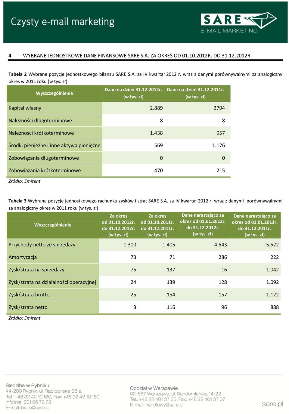 889 2794 Należności długoterminowe 8 8 Należności krótkoterminowe 1.438 957 Środki pieniężne i inne aktywa pieniężne 569 1.