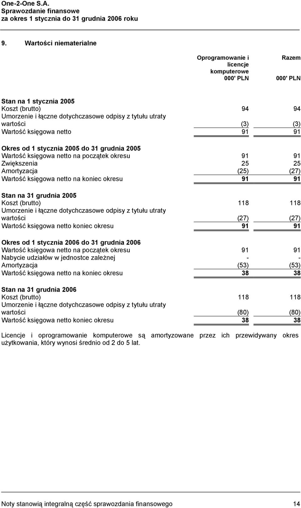 (3) Wartość księgowa netto 91 91 Okres od 1 stycznia 2005 do 31 grudnia 2005 Wartość księgowa netto na początek okresu 91 91 Zwiększenia 25 25 Amortyzacja (25) (27) Wartość księgowa netto na koniec