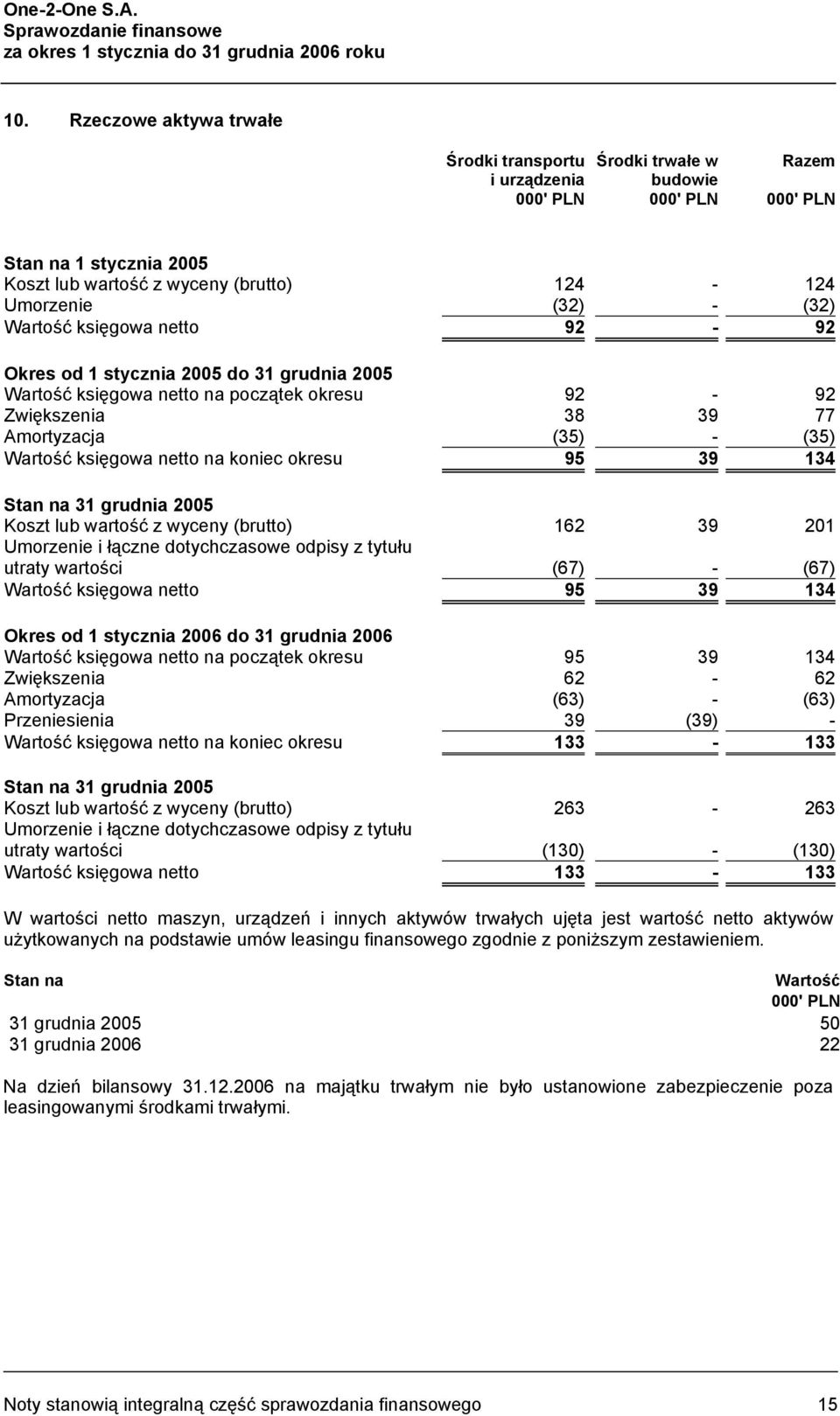 (32) Wartość księgowa netto 92-92 Okres od 1 stycznia 2005 do 31 grudnia 2005 Wartość księgowa netto na początek okresu 92-92 Zwiększenia 38 39 77 Amortyzacja (35) - (35) Wartość księgowa netto na