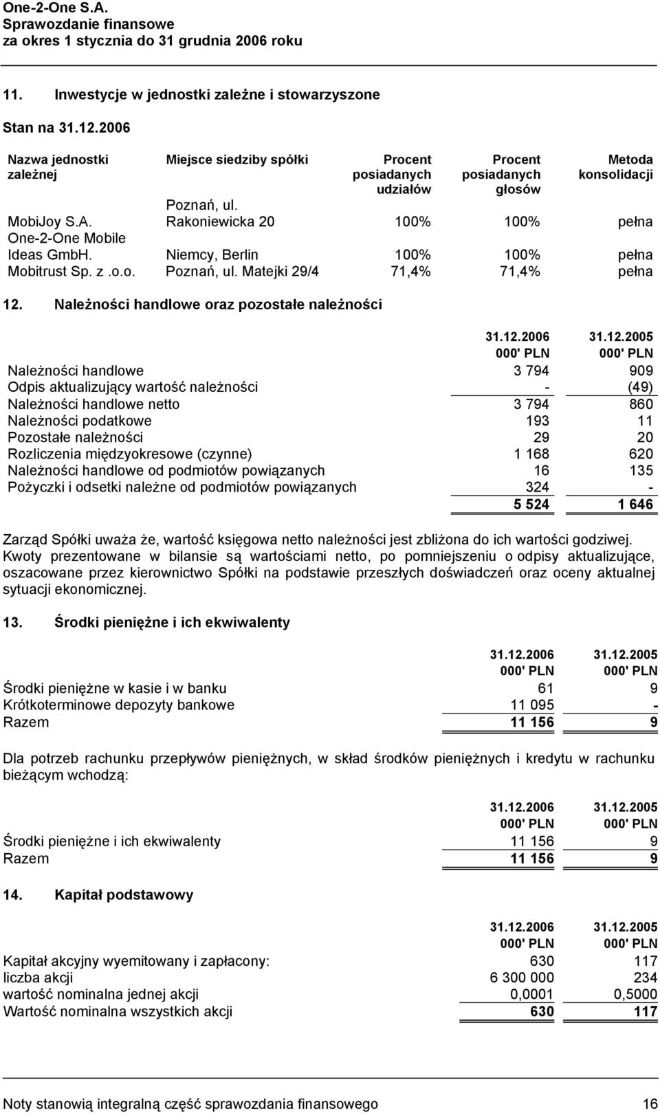 One-2-One Mobile Ideas GmbH. Niemcy, Berlin 100% 100% pełna Mobitrust Sp. z.o.o. Poznań, ul. Matejki 29/4 71,4% 71,4% pełna 12.