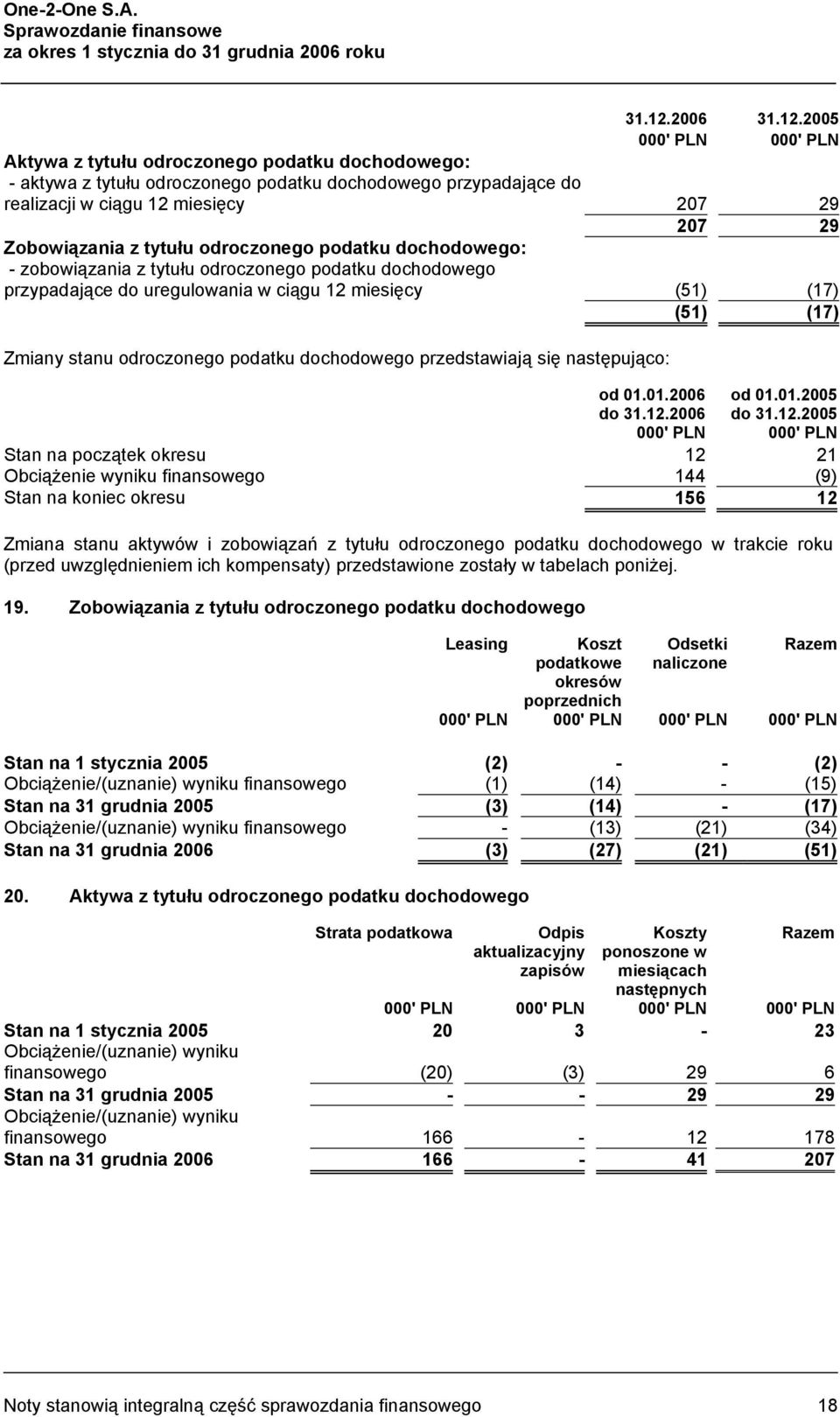 2005 000' PLN 000' PLN Aktywa z tytułu odroczonego podatku dochodowego: - aktywa z tytułu odroczonego podatku dochodowego przypadające do realizacji w ciągu 12 miesięcy 207 29 207 29 Zobowiązania z