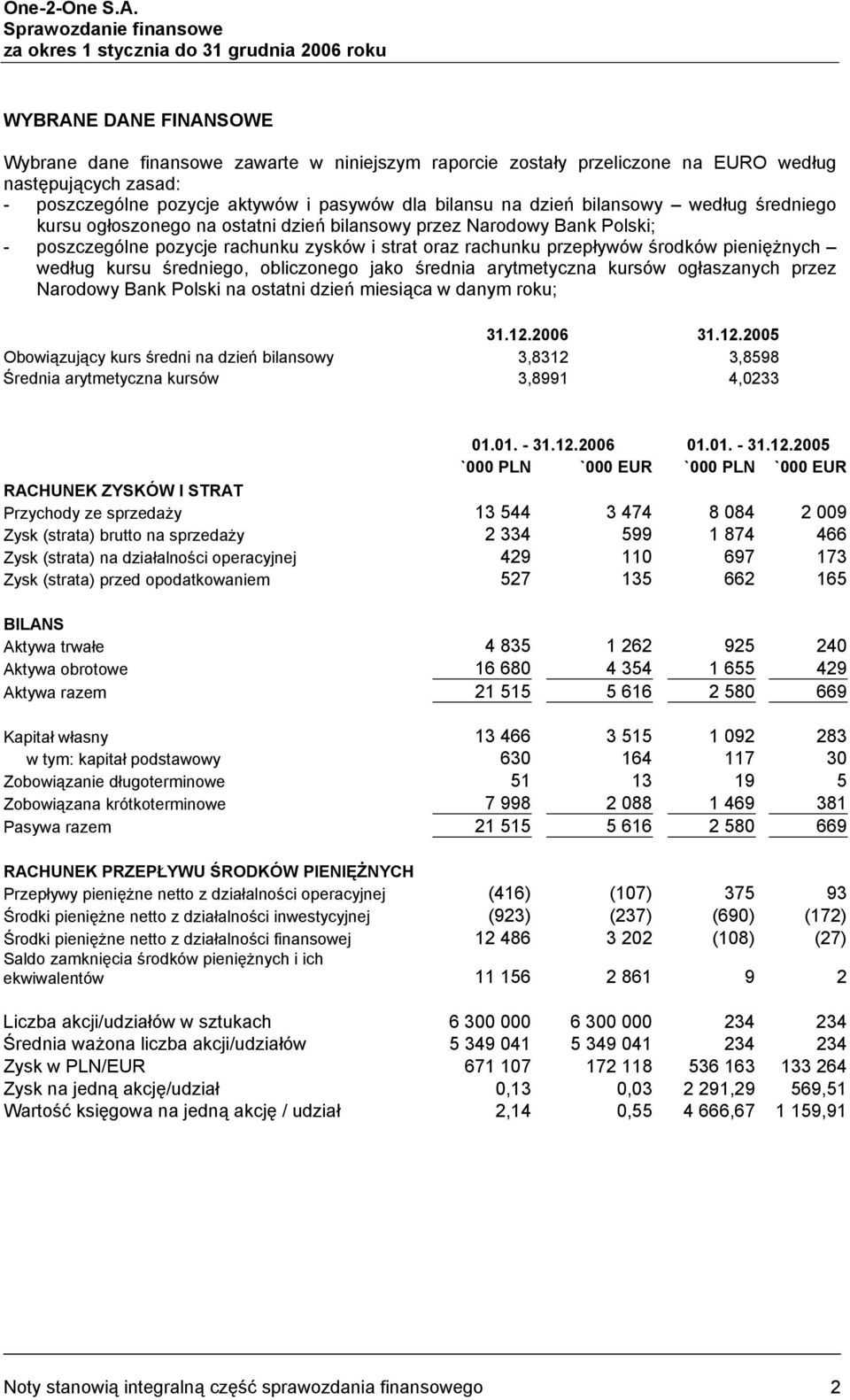 - poszczególne pozycje aktywów i pasywów dla bilansu na dzień bilansowy według średniego kursu ogłoszonego na ostatni dzień bilansowy przez Narodowy Bank Polski; - poszczególne pozycje rachunku