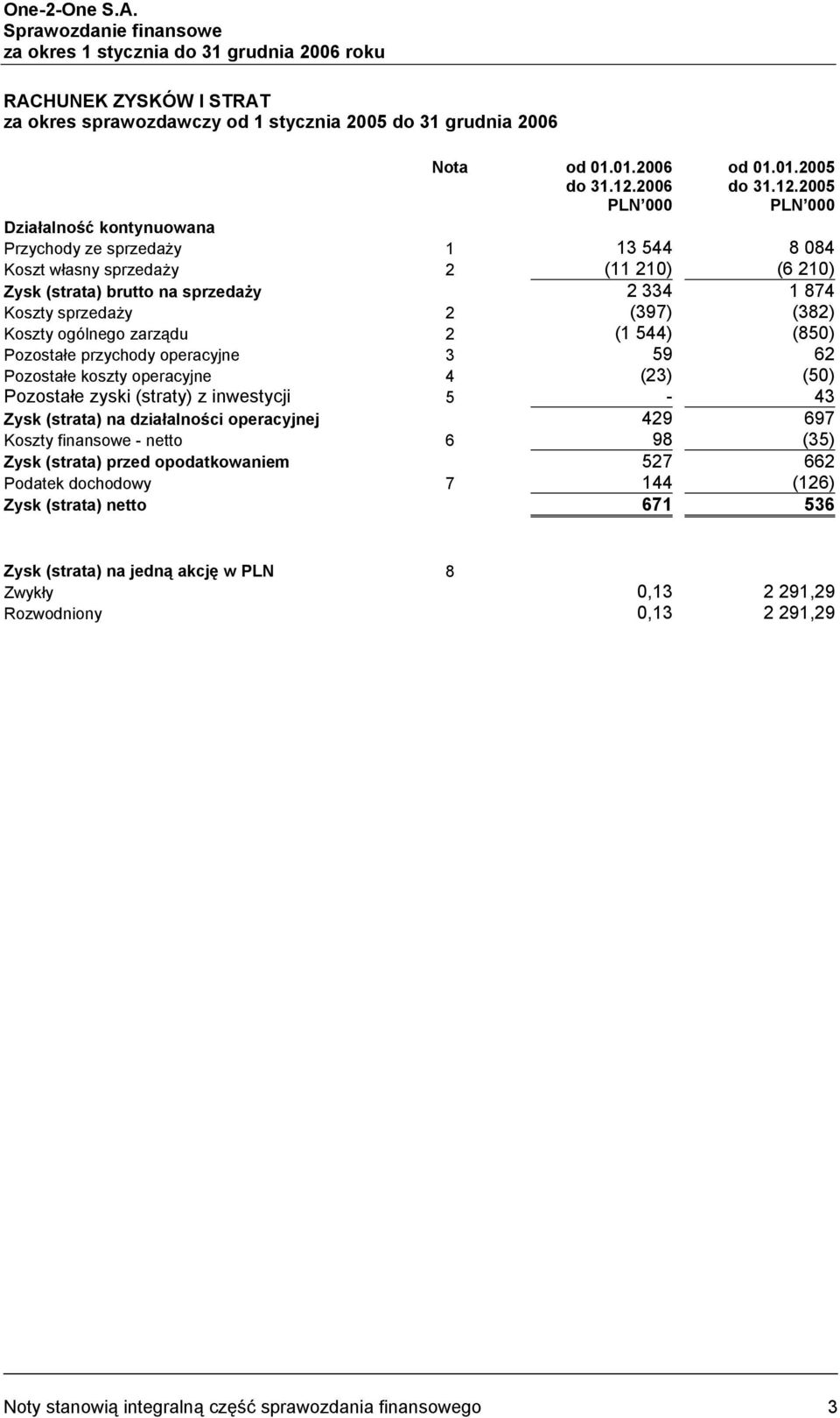 2005 PLN 000 PLN 000 Działalność kontynuowana Przychody ze sprzedaży 1 13 544 8 084 Koszt własny sprzedaży 2 (11 210) (6 210) Zysk (strata) brutto na sprzedaży 2 334 1 874 Koszty sprzedaży 2 (397)