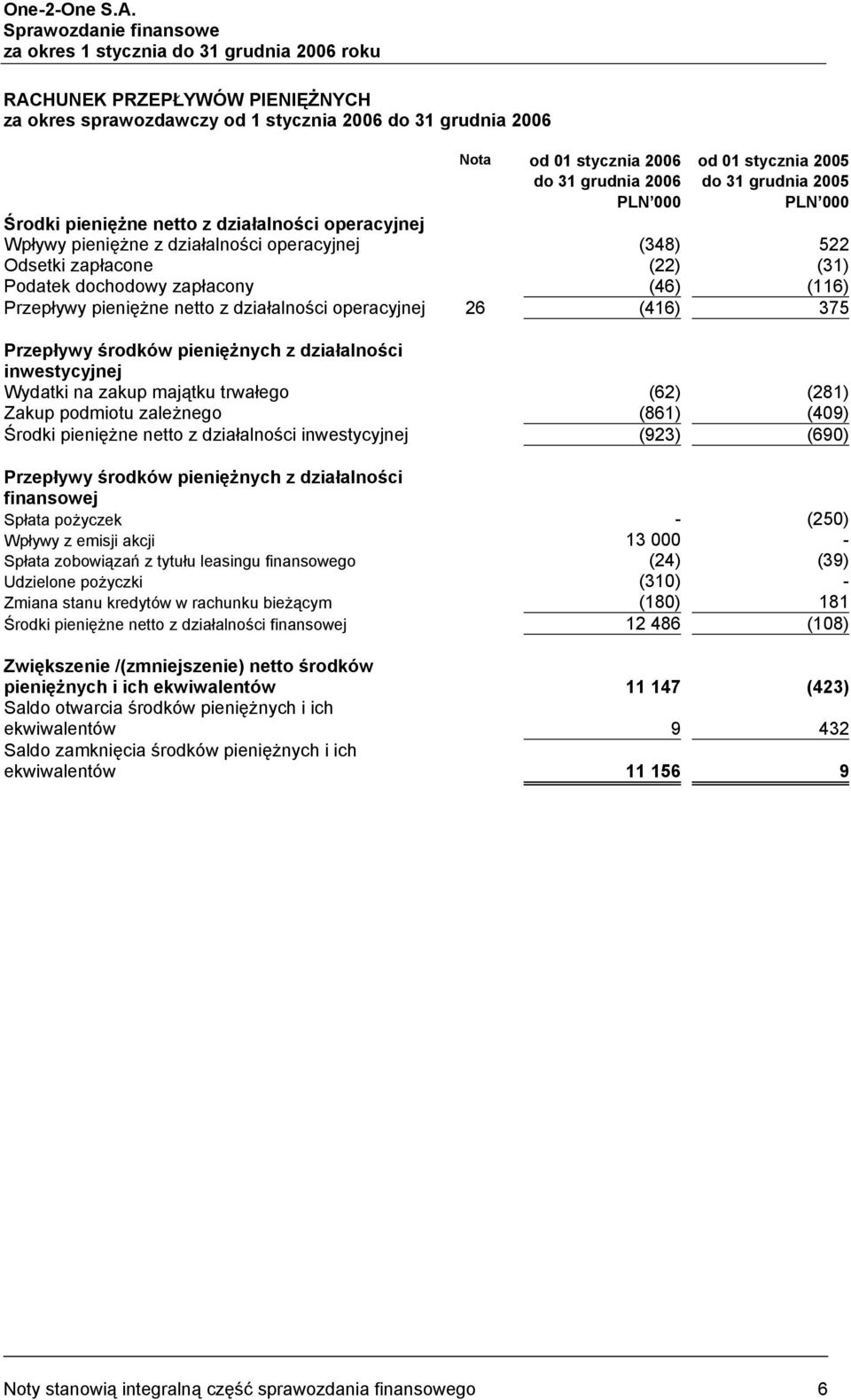 2005 do 31 grudnia 2006 do 31 grudnia 2005 PLN 000 PLN 000 Środki pieniężne netto z działalności operacyjnej Wpływy pieniężne z działalności operacyjnej (348) 522 Odsetki zapłacone (22) (31) Podatek