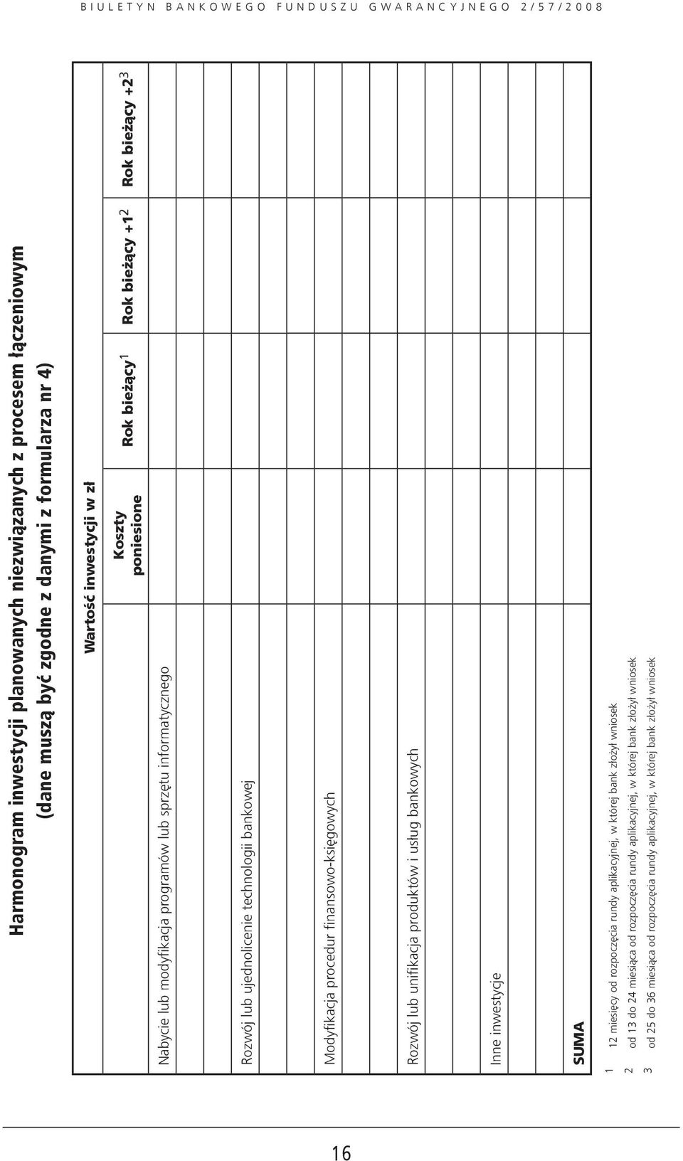 procedur finansowo-księgowych Rozwój lub unifikacja produktów i usług bankowych Inne inwestycje SUMA 1 12 miesięcy od rozpoczęcia rundy aplikacyjnej, w której bank złożył
