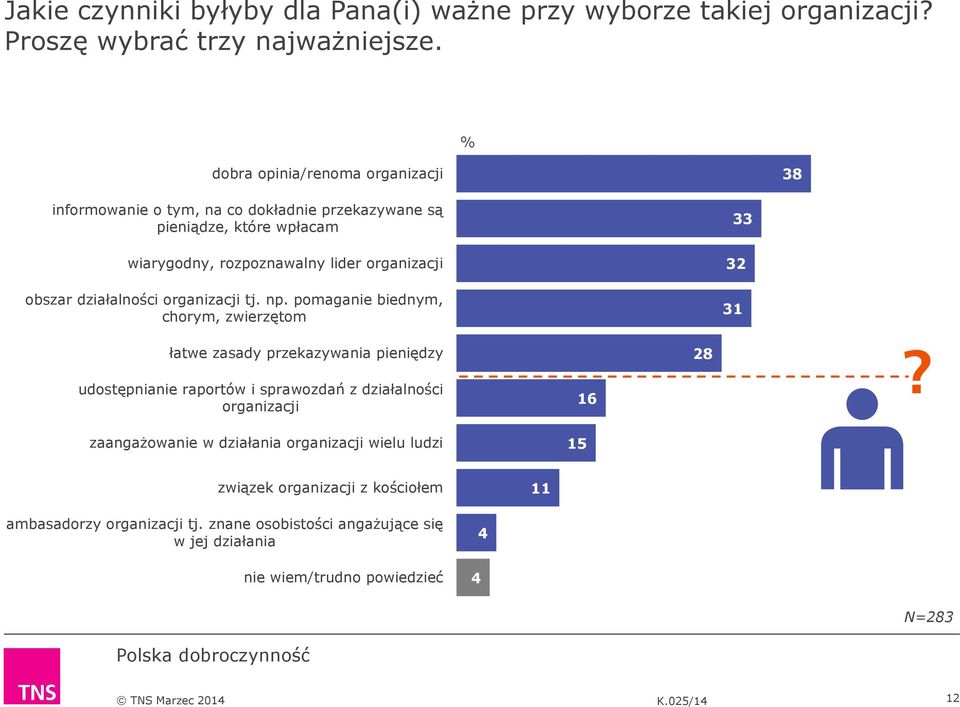 działalności organizacji tj. np.