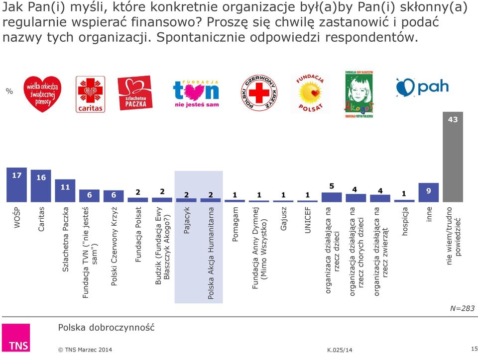 % 43 17 16 11 5 6 6 2 2 4 4 2 2 1 1 1 1 1 9 WOŚP Caritas Szlachetna Paczka Fundacja TVN ("nie jesteś sam") Polski Czerwony Krzyż Fundacja Polsat Budzik (Fundacja