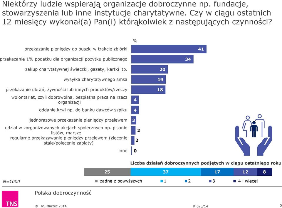 % przekazanie pieniędzy do puszki w trakcie zbiórki 41 przekazanie 1% podatku dla organizacji pożytku publicznego 34 zakup charytatywnej świeczki, gazety, kartki itp.