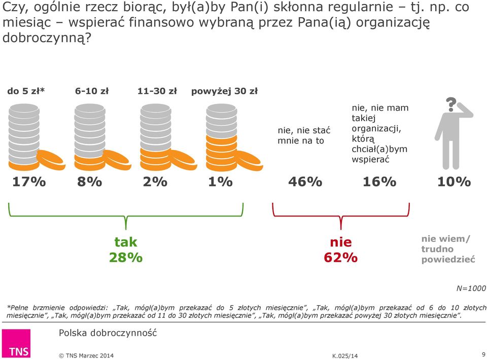 tak 28% nie 62% nie wiem/ trudno powiedzieć N=1000 *Pełne brzmienie odpowiedzi: Tak, mógł(a)bym przekazać do 5 złotych miesięcznie, Tak, mógł(a)bym