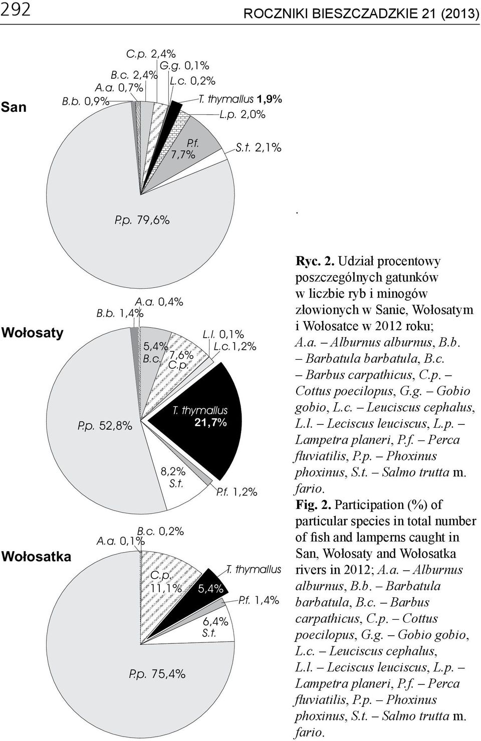 a. Alburnus alburnus, B.b. Barbatula barbatula, B.c. Barbus carpathicus, C.p. Cottus poecilopus, G.g. Gobio gobio, L.c. Leuciscus cephalus, L.l. Leciscus leuciscus, L.p. Lampetra planeri, P.f.