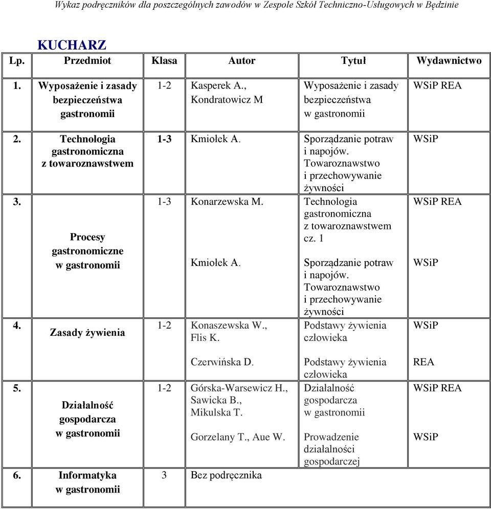 Towaroznawstwo i przechowywanie żywności 1-3 Konarzewska M. Technologia gastronomiczna z towaroznawstwem cz. 1 Kmiołek A. 1-2 Konaszewska W., Flis K. Sporządzanie potraw i napojów.