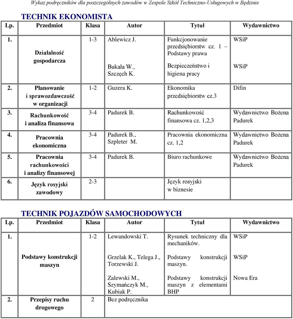 Rachunkowość finansowa cz. 1,2,3 3-4 Padurek B., Szpleter M. Pracownia ekonomiczna cz. 1,2 Difin Wydawnictwo Bożena Padurek Wydawnictwo Bożena Padurek 3-4 Padurek B.