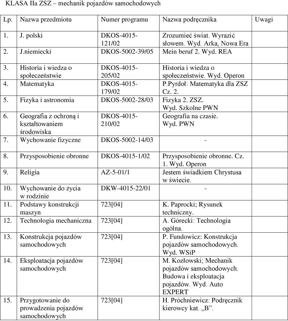 Fizyka i astronomia DKOS500228/03 Fizyka 2. ZSZ. Wyd. Szkolne PWN 6. Geografia z ochroną i kształtowaniem DKOS4015 210/02 Geografia na czasie. Wyd. PWN środowiska 7.