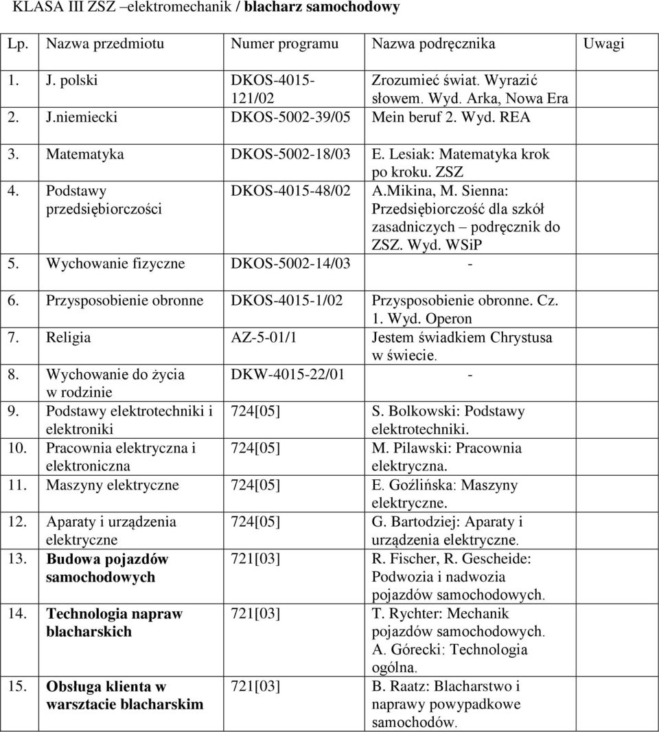 Sienna: Przedsiębiorczość dla szkół zasadniczych podręcznik do ZSZ. 5. Wychowanie fizyczne DKOS500214/03 6. Przysposobienie obronne DKOS40151/02 Przysposobienie obronne. Cz. 1. 7.