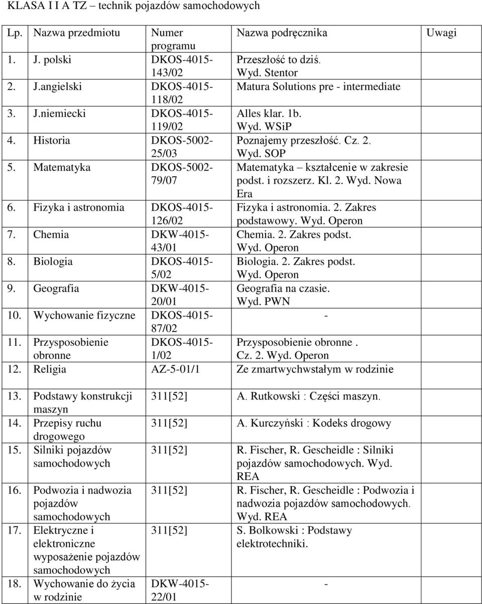 Fizyka i astronomia DKOS4015 Fizyka i astronomia. 2. Zakres 126/02 podstawowy. 7. Chemia DKW4015 Chemia. 2. Zakres podst. 43/01 8. Biologia DKOS4015 Biologia. 2. Zakres podst. 5/02 9.